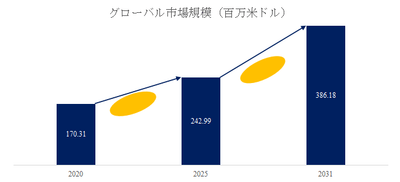 図.   電気光学変調器（EOM）世界総市場規模