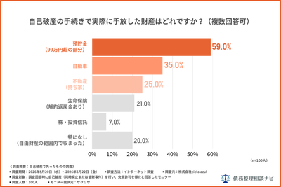 自己破産の手続きで実際に手放した財産はどれですか？