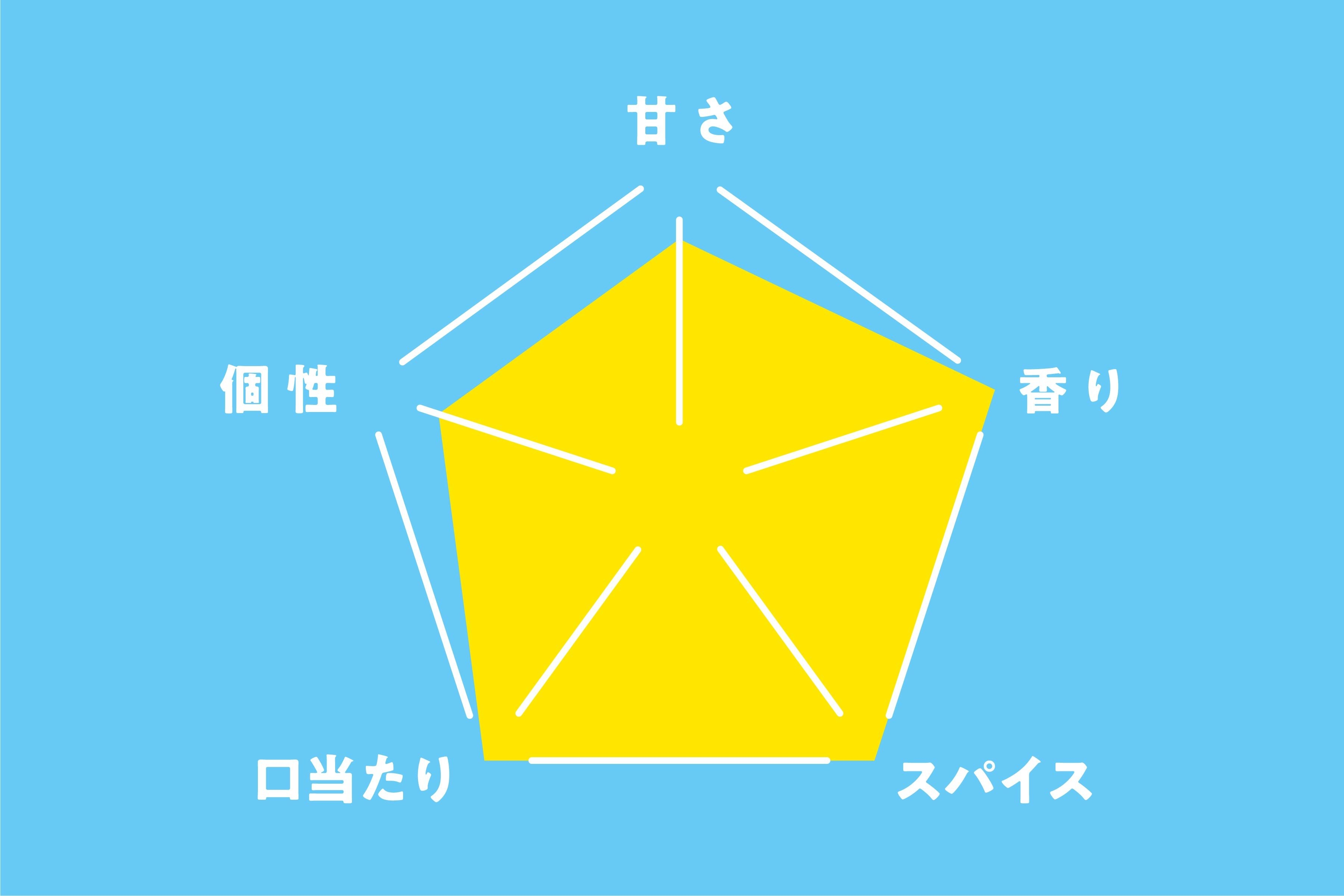 魔法のシロップ 味チャート