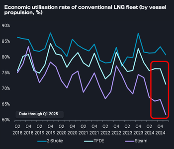 LNG船舶業界における構造的変化の兆し