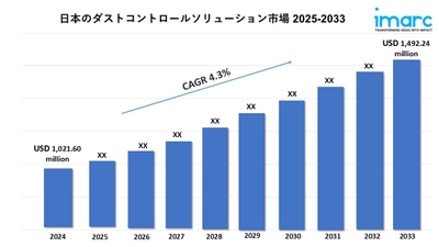 日本のダストコントロールソリューション市場規模は2033年までに14億9,224万米ドルを超える見込み｜年平均成長率4.3%で成長