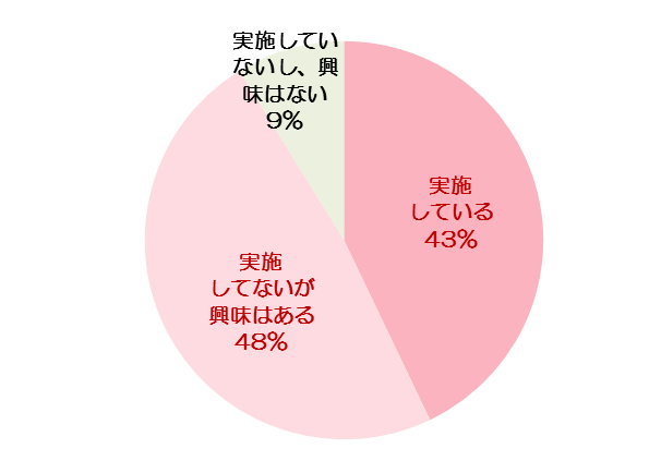 Q. 冷え性対策に興味がありますか、もしくは実施していますか【単一回答】(n=500名:冷え性の女性)