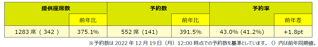スプリング・ジャパン2022年度年末年始期間ご予約状況
