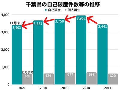 千葉県の自己破産件数等の推移