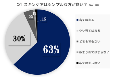 調査サイト:クラウドワークス　調査対象:20〜60代女性（100人）調査期間:2021年6月