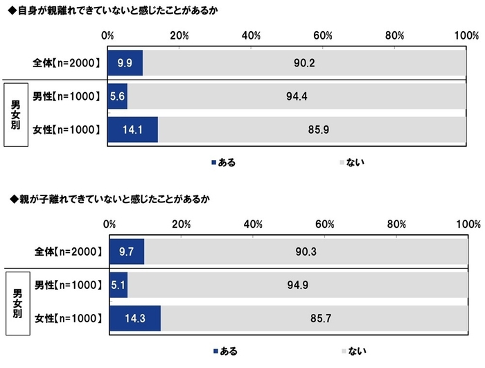 自身が親離れ／親が子離れできていないと感じたことがあるか