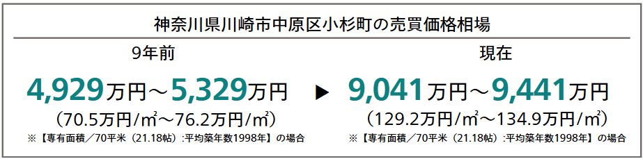 神奈川県川崎市中原区小杉町の売買価格相場(9年前と現在の比較)