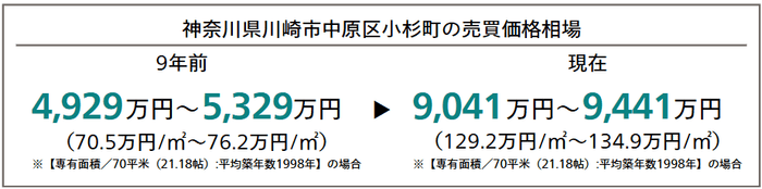 神奈川県川崎市中原区小杉町の売買価格相場(9年前と現在の比較)