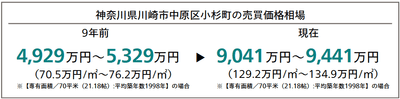 神奈川県川崎市中原区小杉町の売買価格相場（9年前と現在の比較）