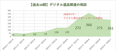 過去10期・デジタル遺品関連の相談件数（日本ＰＣサービス調べ）