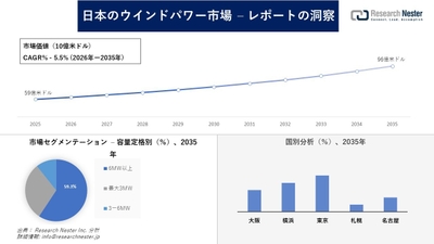 日本のウインドパワー市場