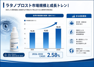 図．  世界のラタノプロスト市場規模