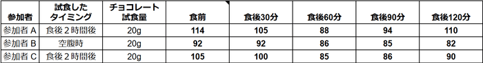 アルロース専門店チョコレート商品 試食前後の血糖値の変動