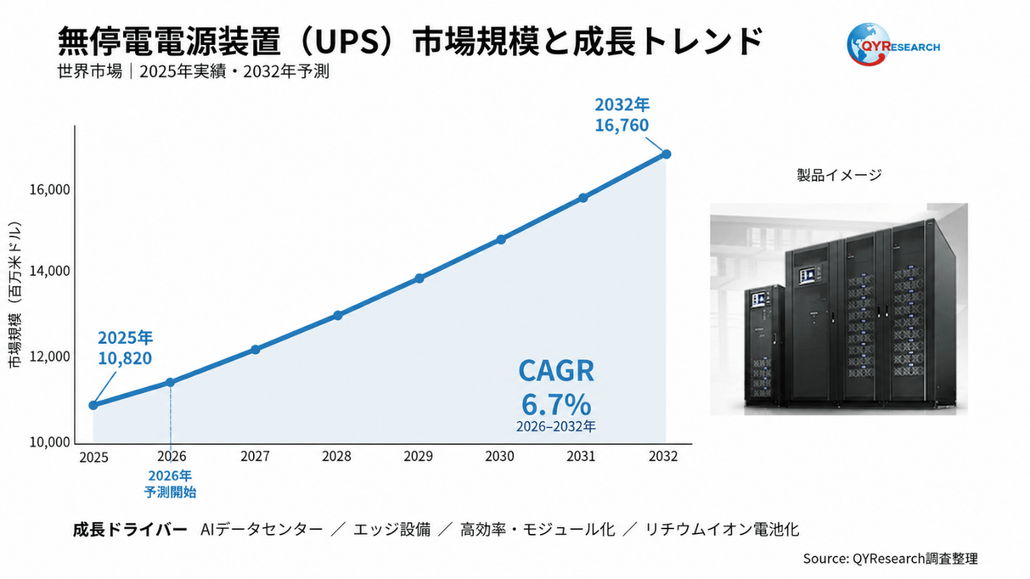 無停電電源装置（UPS）の世界市場調査レポート：規模、シェア、成長率