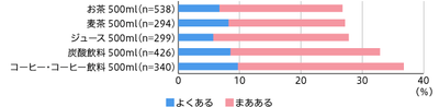【図4】500mlの飲料が多すぎると思うことの有無（単一回答）