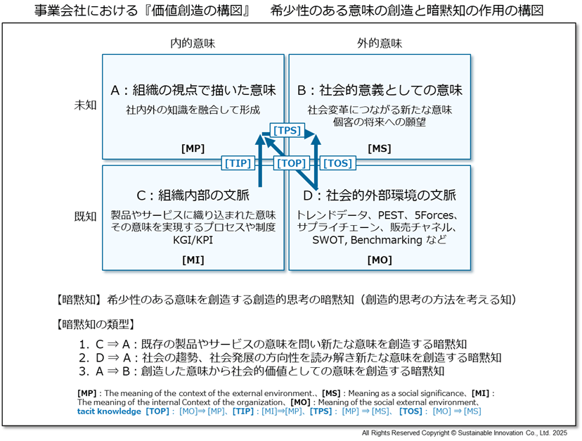 Fig_4 事業会社における『価値創造の構図』 希少性のある意味の創造と暗黙知の作用の構図