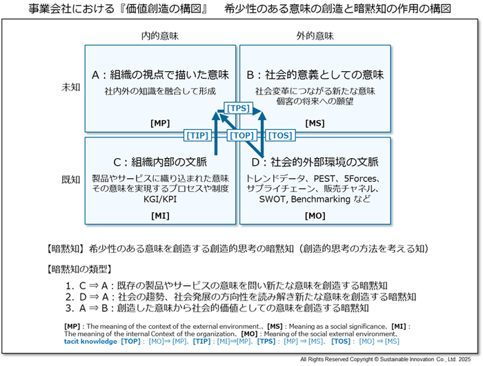 Fig_4 事業会社における『価値創造の構図』 希少性のある意味の創造と暗黙知の作用の構図