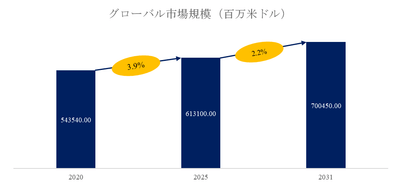 00001図. フィード世界総市場規模