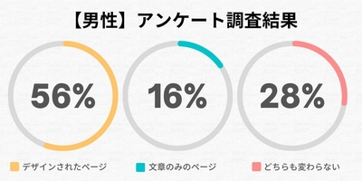 視覚的訴求が購買意欲を高める！男性向けサプリのLP効果に関する実態調査を発表