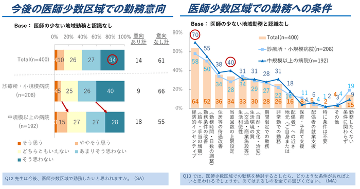 図3．医師少数区域での勤務意向、条件（条件は複数回答）
