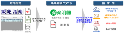 販売管理システム「販売指南」の新バージョンを販売開始　 在宅勤務を支援するクラウド型電子請求書発行システム 『楽楽明細』との連携機能を標準実装