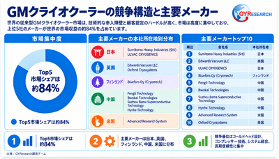 図.   世界のGMクライオクーラー競争構図と主要メーカー
