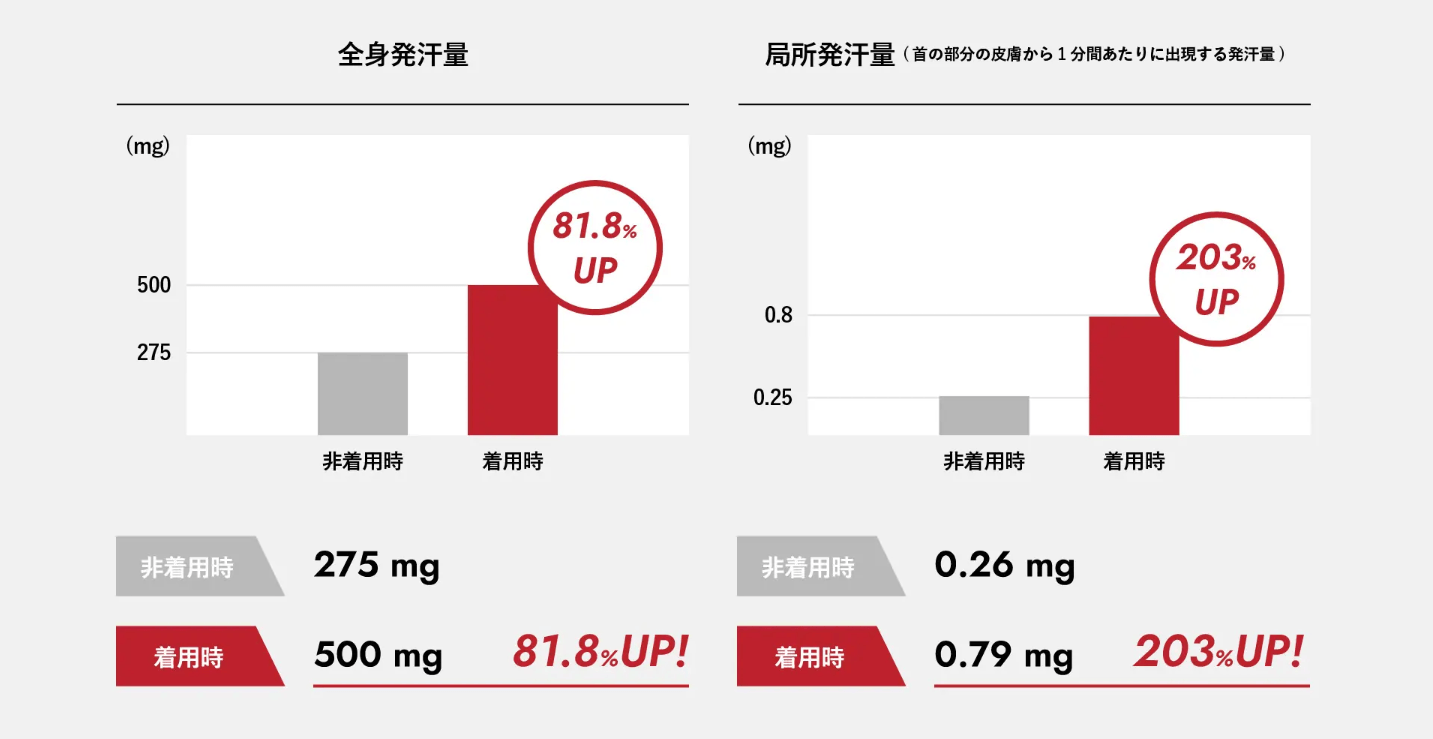 サウナスーツを着ることで発汗量が181%に