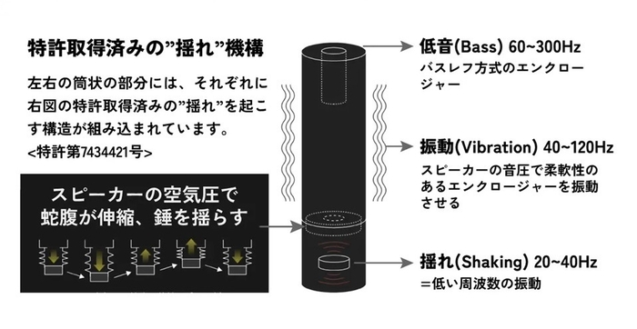 低音振動スピーカーユニット