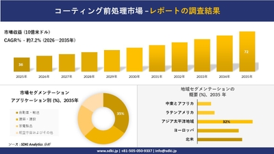 コーティング前処理市場レポート概要