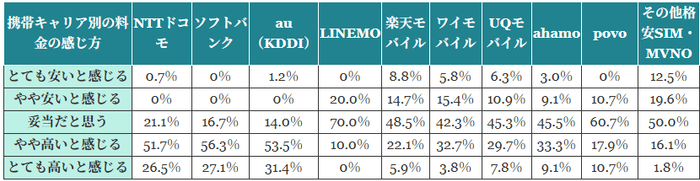 (表)携帯キャリア別の月額料金の感じ方