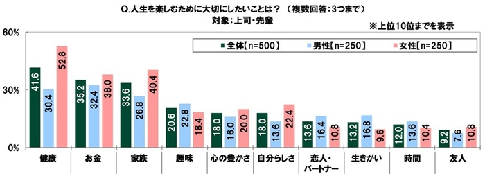 人生を楽しむために大切にしたいこと（上司）