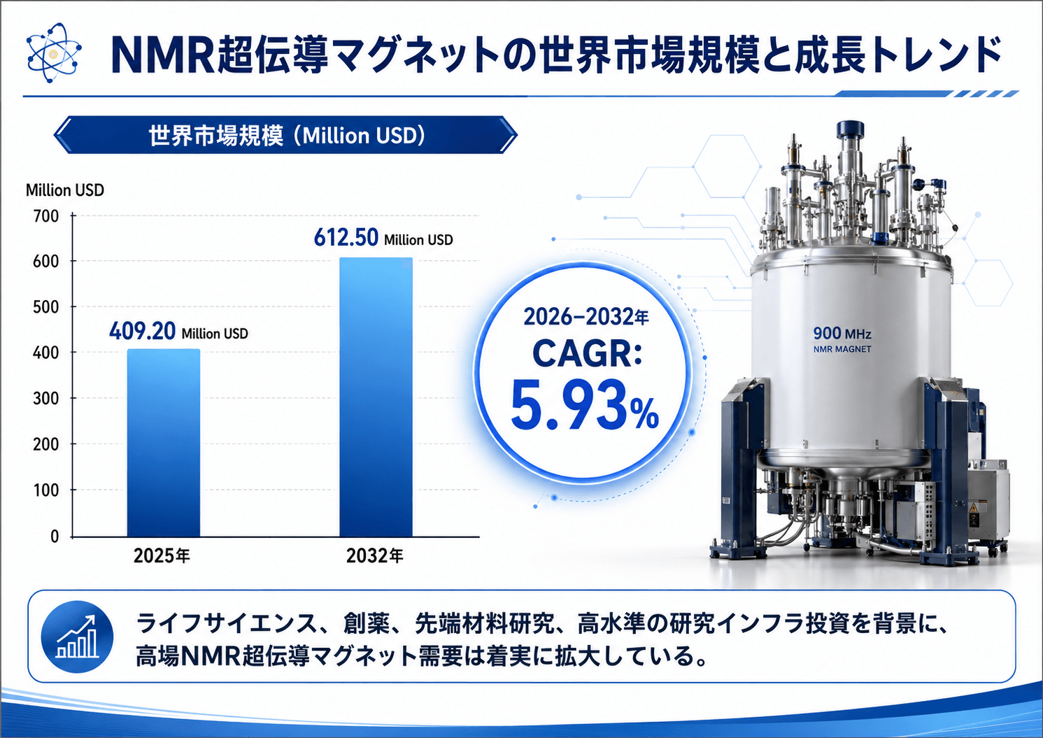 NMR超伝導マグネット市場規模分析レポート：2026年は434百万米ドルに到達予測