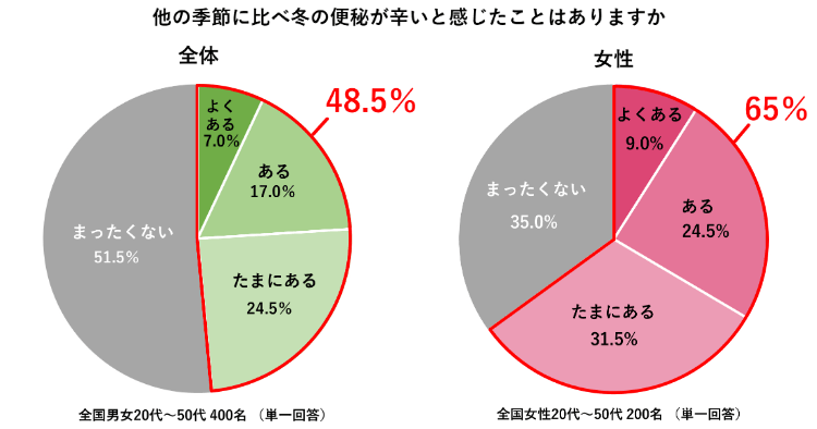 冬の冷え・便秘に関する意識調査 アンケート結果(5)