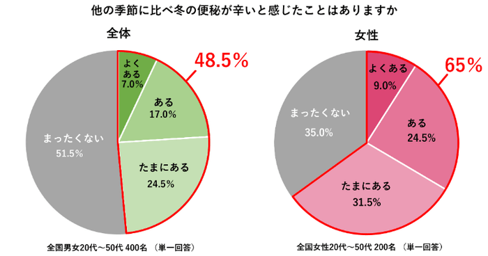 冬の冷え・便秘に関する意識調査 アンケート結果(5)