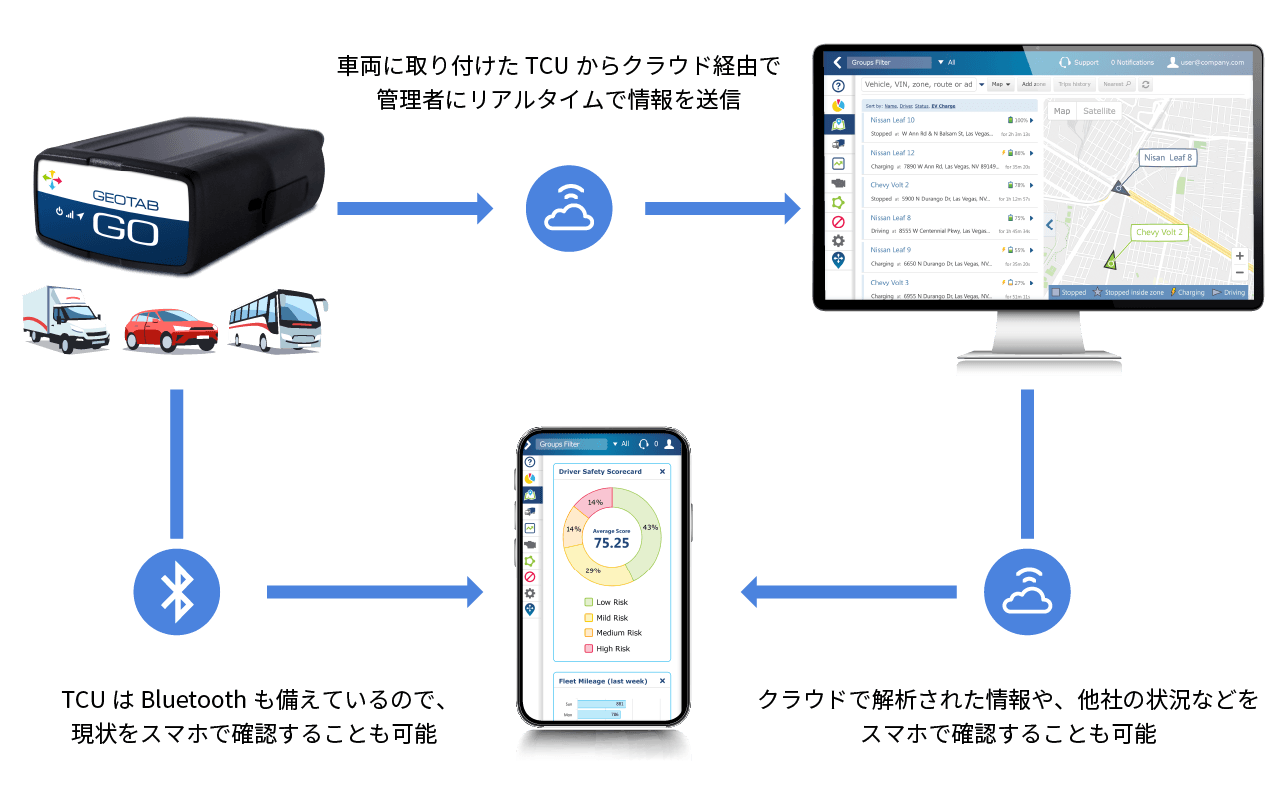 <everfleet Driveのシステム構成図>
