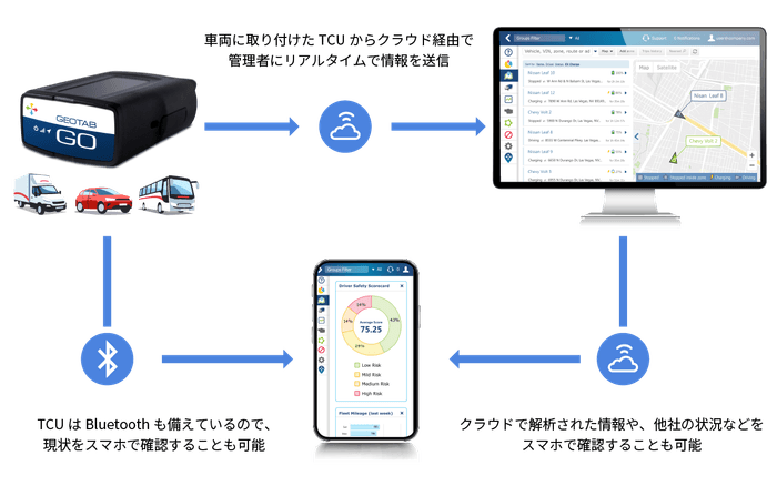 <everfleet Driveのシステム構成図>