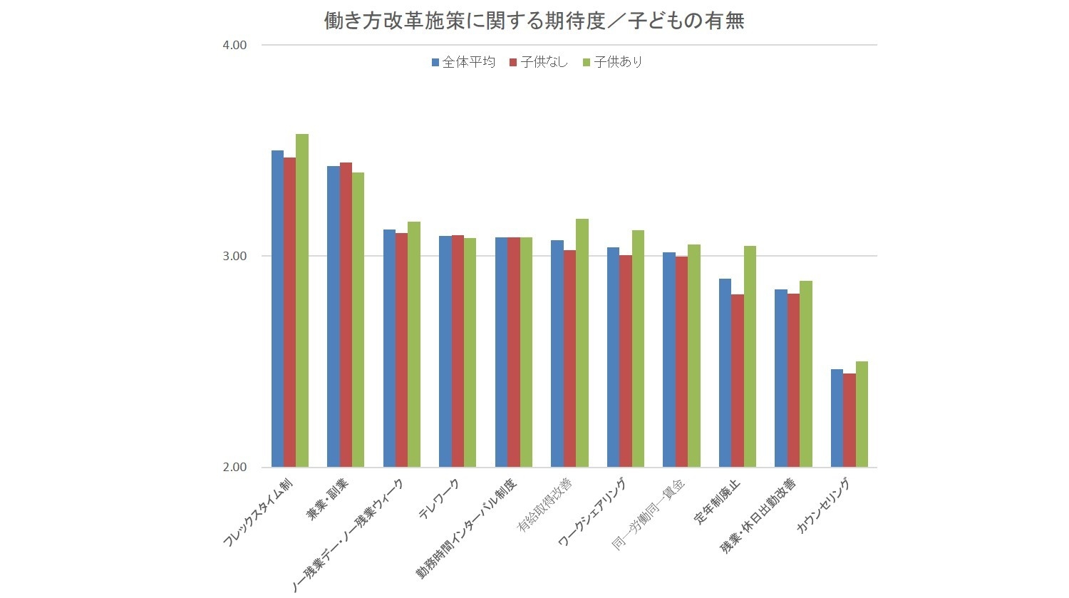 働き方改革施策に関する期待度/子どもの有無