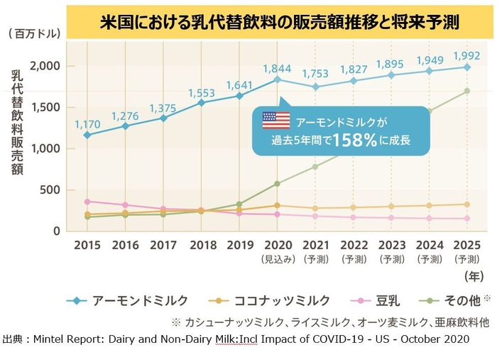 アメリカの植物性ミルク市場