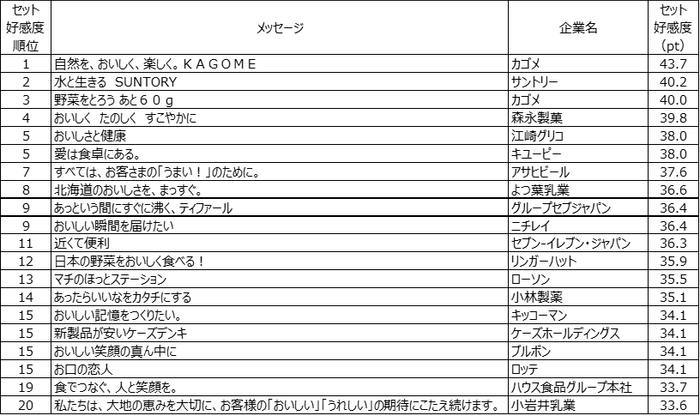 表2. セット好感度トップ20