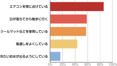 【Q４】主にどんな対策を取っていますか？［複数回答可］（ｎ＝153）
