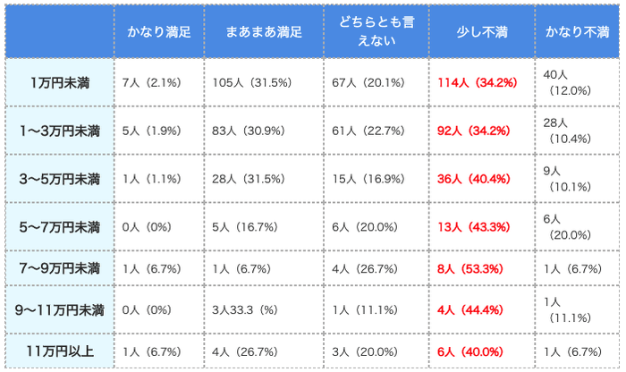 (表)マットレス価格帯別の満足度