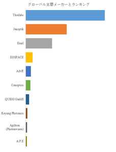図.   世界の電気光学変調器（EOM）市場におけるトップ10企業のランキングと市場シェア（2024年の調査データに基づく；最新のデータは、当社の最新調査データに基づいている）