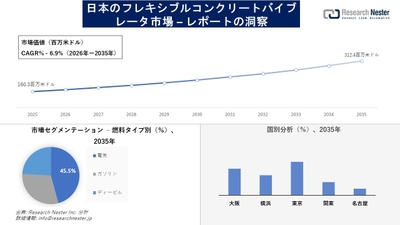 日本のフレキシブルコンクリートバイブレータ市場