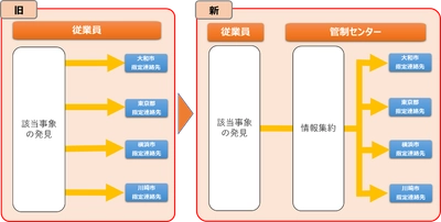 大和市と 「地域の見守りと安心できるまちづくりに関する協定」を締結 ～東急線沿線の全エリアにおいて 自治体の地域見守りの取り組みに協力～