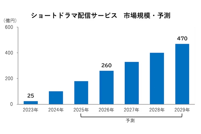 ショートドラマ配信サービス 市場規模・予測