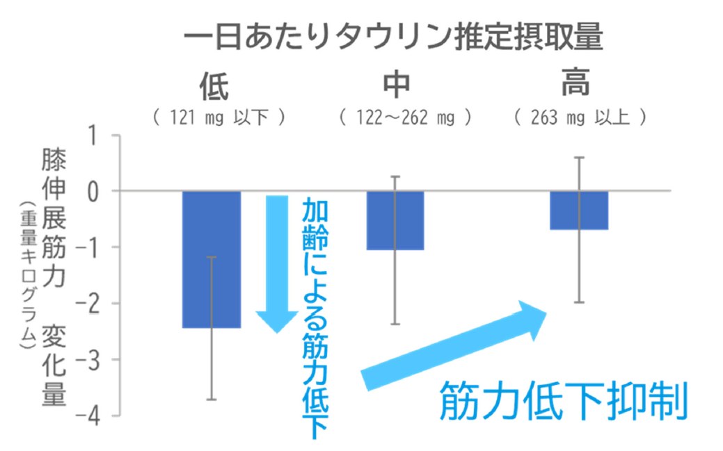 図3 65歳以上(238人)の膝伸展筋力変化量