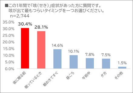 この1年間で「咳(せき)」症状があった方に質問です。咳が出て最もつらいタイミングを一つお選びください。