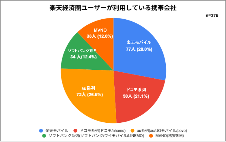 楽天経済圏ユーザーが利用している携帯会社(2)
