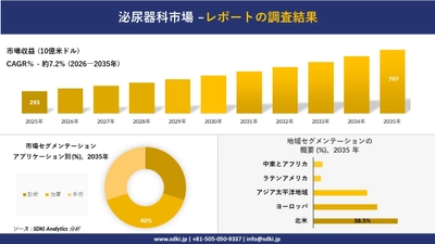泌尿器科市場の発展、傾向、需要、成長分析および予測2026-2035年