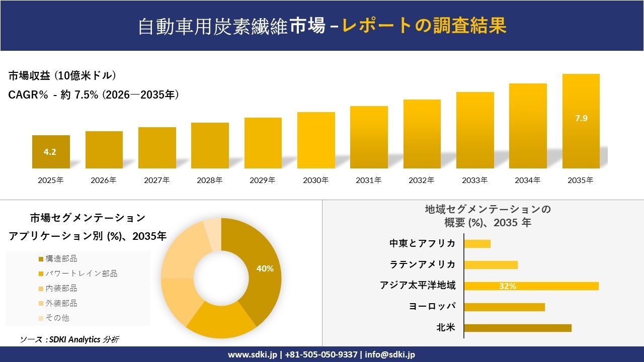 自動車用炭素繊維市場の発展、傾向、需要、成長分析および予測2026-2035年
